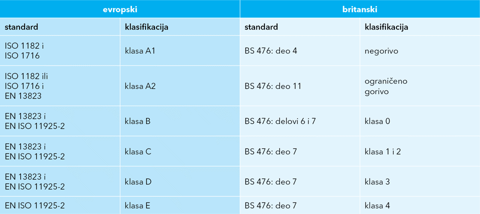 Standardi ispitivanja otpornosti na požar - uporedna tabela evropskih i britanskih požarnih standarda i klasa