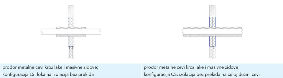 Dijagram prodora metalne cevi kroz laki i masivni zid - CS (kontinuirano bez prekida na celoj dužini cevi) i LS (lokalno bez prekida)