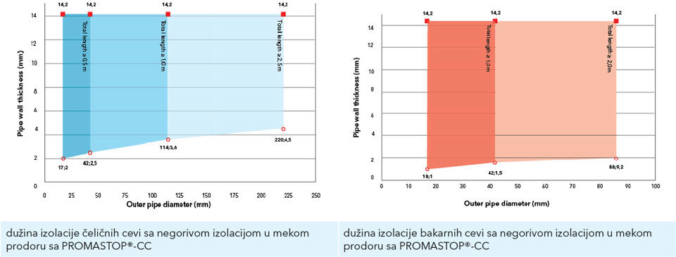 Dijagrami sa minimalnom potrebnom dužinom tipične izolacije požarnog sektora od mineralne vune, zavisno od materijala i prečnika metalne cevi i debljine zida cevi.