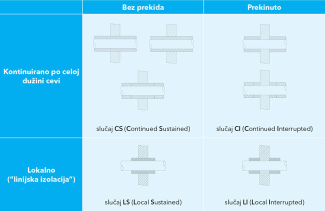 Lista mogućih konfiguracija izolacije cevi prema SIST EN 1366-3. Naša pojedinačna rešenja obeležena su oznakama CS, CI, LS ili LI.