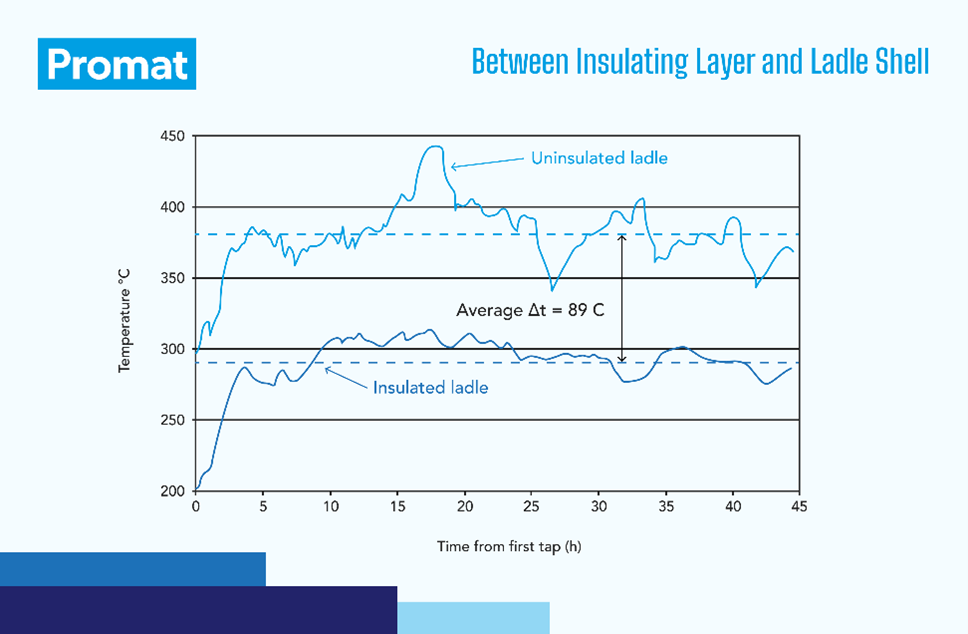 Enhancing Steel Ladle Efficiency with Promat's Insulation solutions