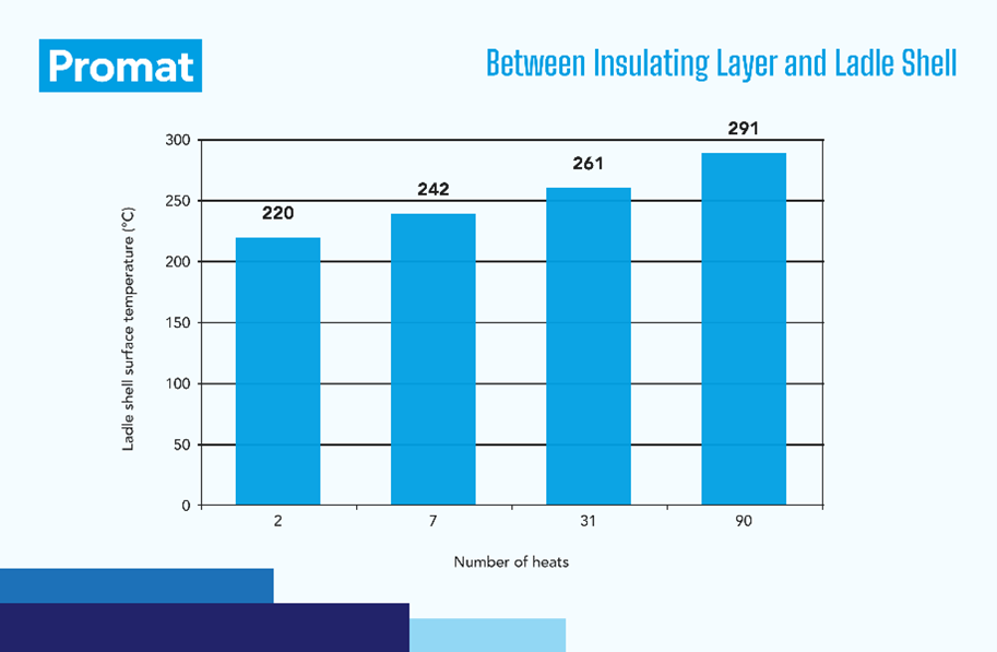 Enhancing Steel Ladle Efficiency with Promat's Insulation solutions