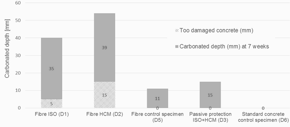 Operation of Tunnels After a Fire Incidents: the Residual Properties of Concrete